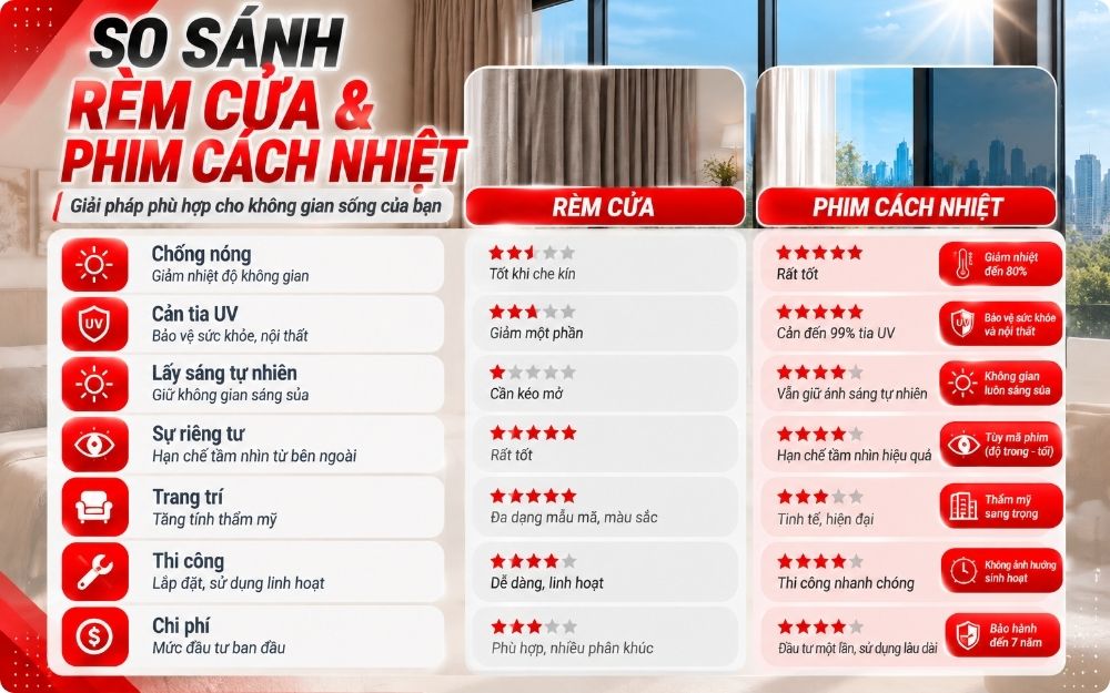 Bảng so sánh phim cách nhiệt và rèm cửa cho kính cửa sổ nhà
